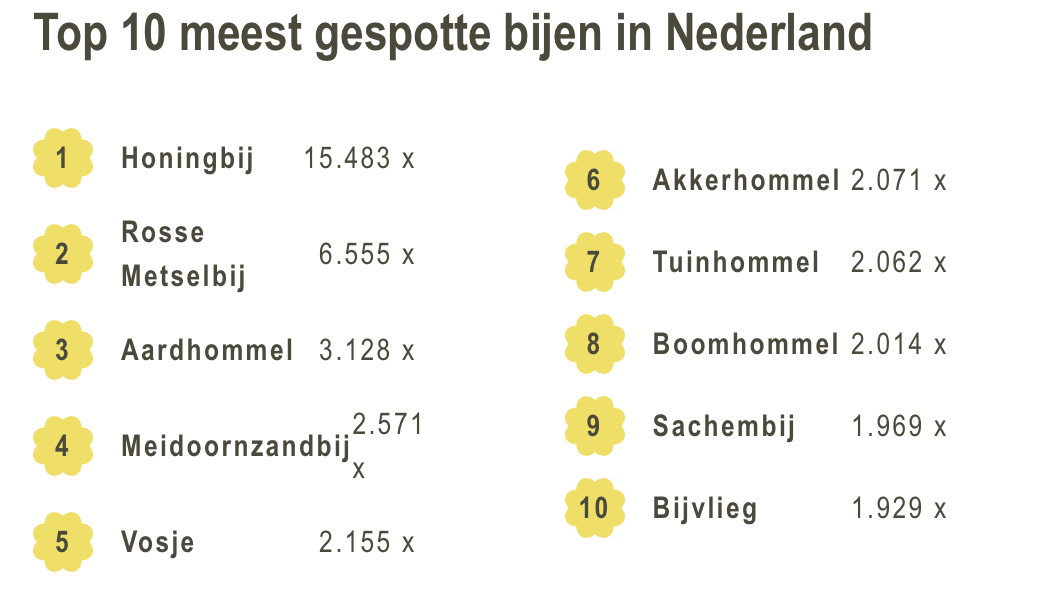 top 10 bijentelling